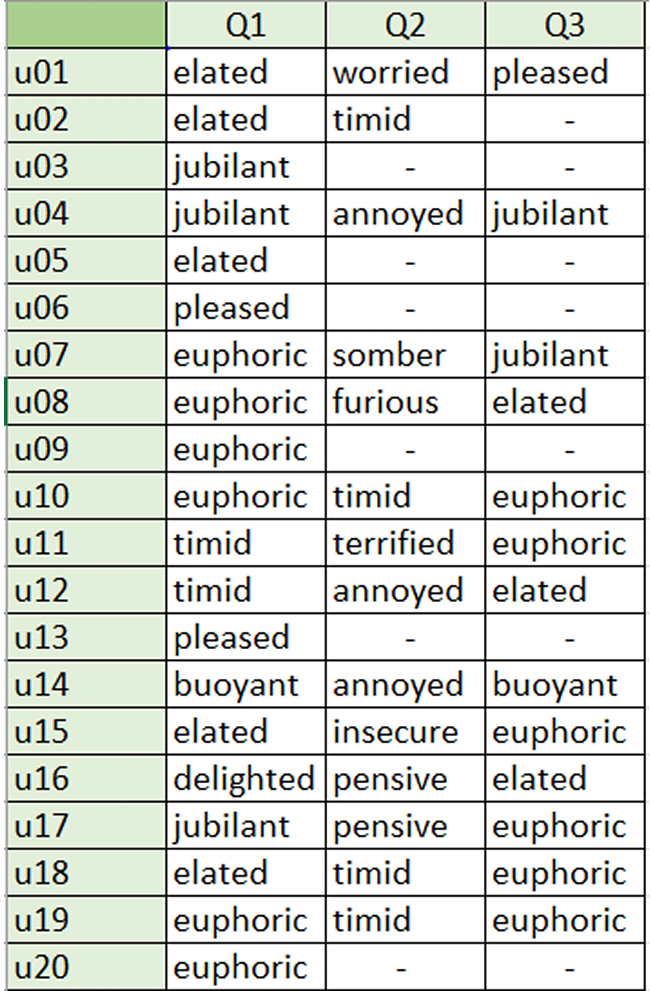 Chart of participant GEW responses showing emotional states after HoloLens interaction