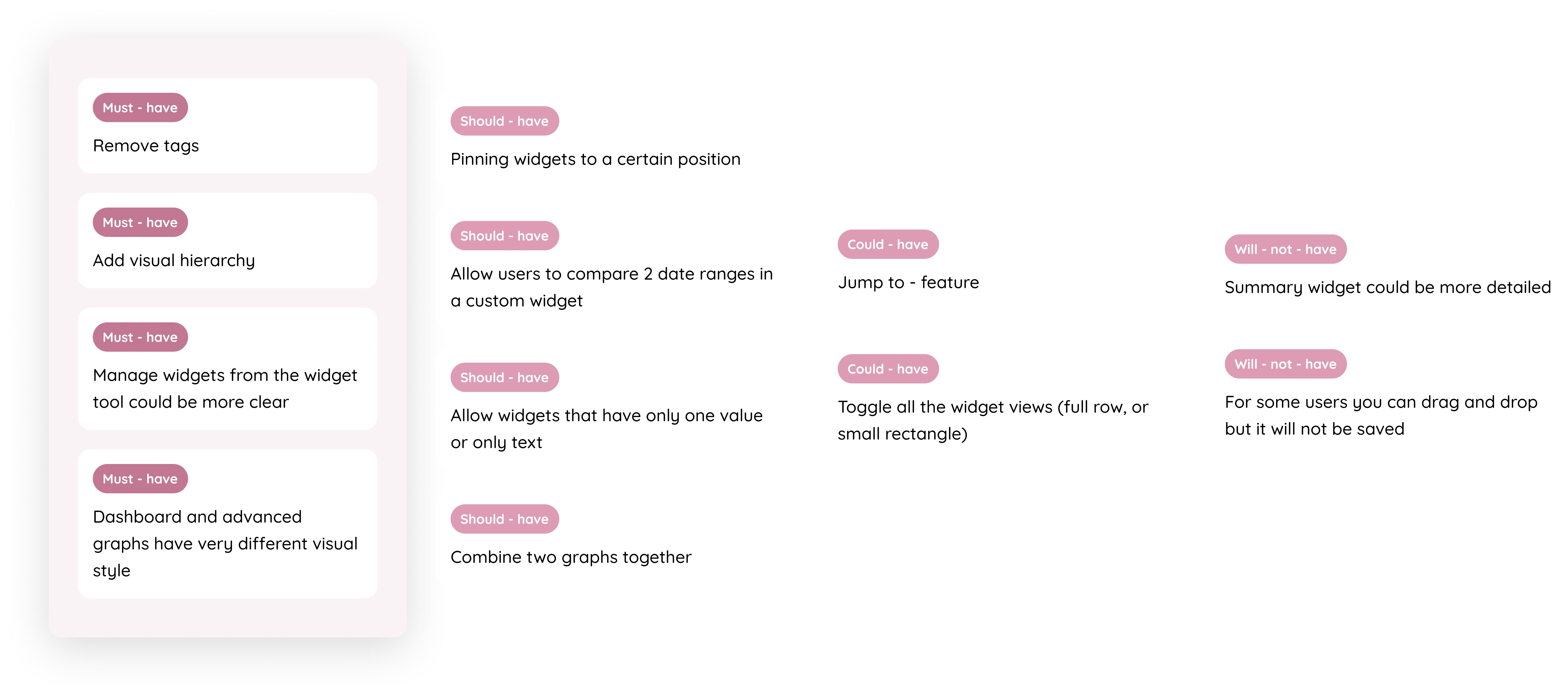 MoSCoW prioritisation board based on insights from internal interviews