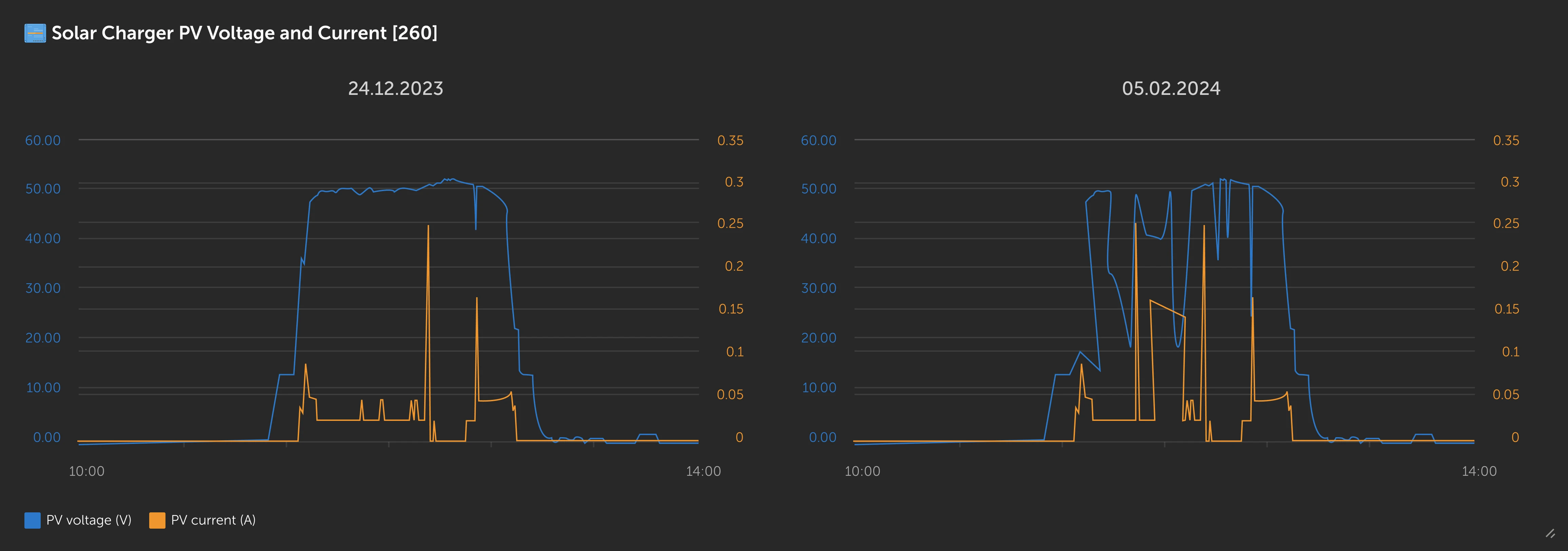 Two-date comparison widget for comparing different time periods within a single graph