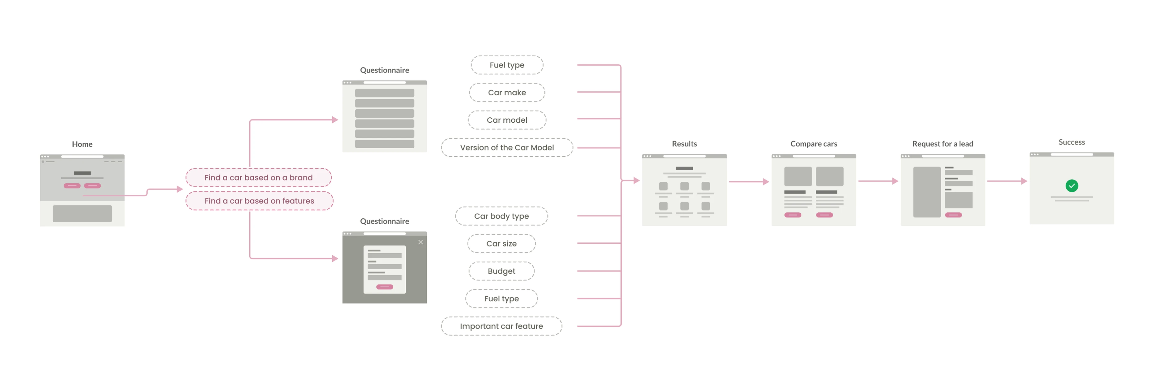 User flow diagram showing parallel journeys for guided wizard and direct comparison